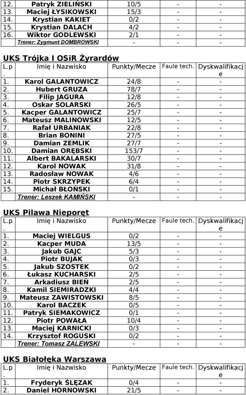 MALINOWSKI 12/5 - - 7 Rafał URBANIAK 22/8 - - 8 Brian BONINI 27/5 - - 9 Damian ZEMLIK 27/7 - - 10 Damian ORĘBSKI 153/7 - - 11 Albrt BAKALARSKI 30/7 - - 12 Karol NOWAK 31/8 - - 13 Radosław NOWAK 4/6 -