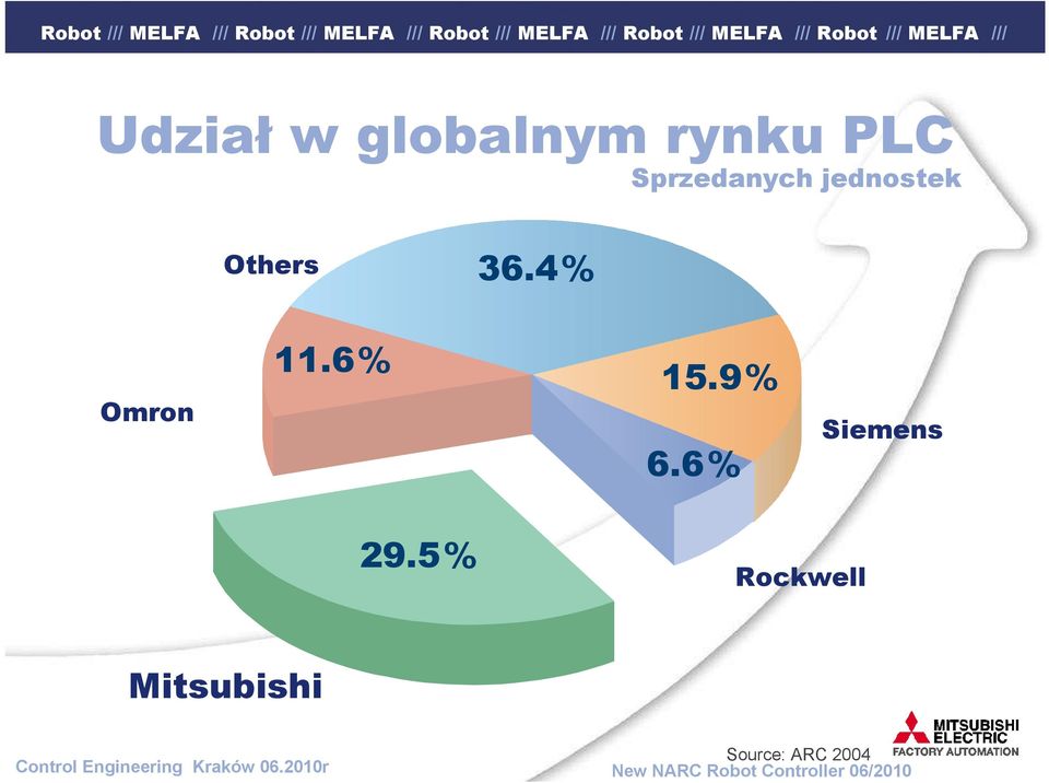 4% Omron 11.6% 15.9% 6.