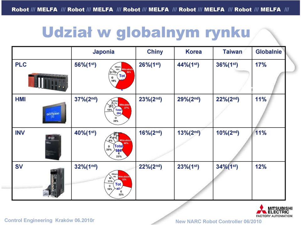 st ) 22%(2 nd ) Mitsubishi 49% 17% 11% O 39% INV 40%(1 st ) Others B 3% A 6% 8% D 20% Total 386 E 23% Mitsubishi 40% 16%(2