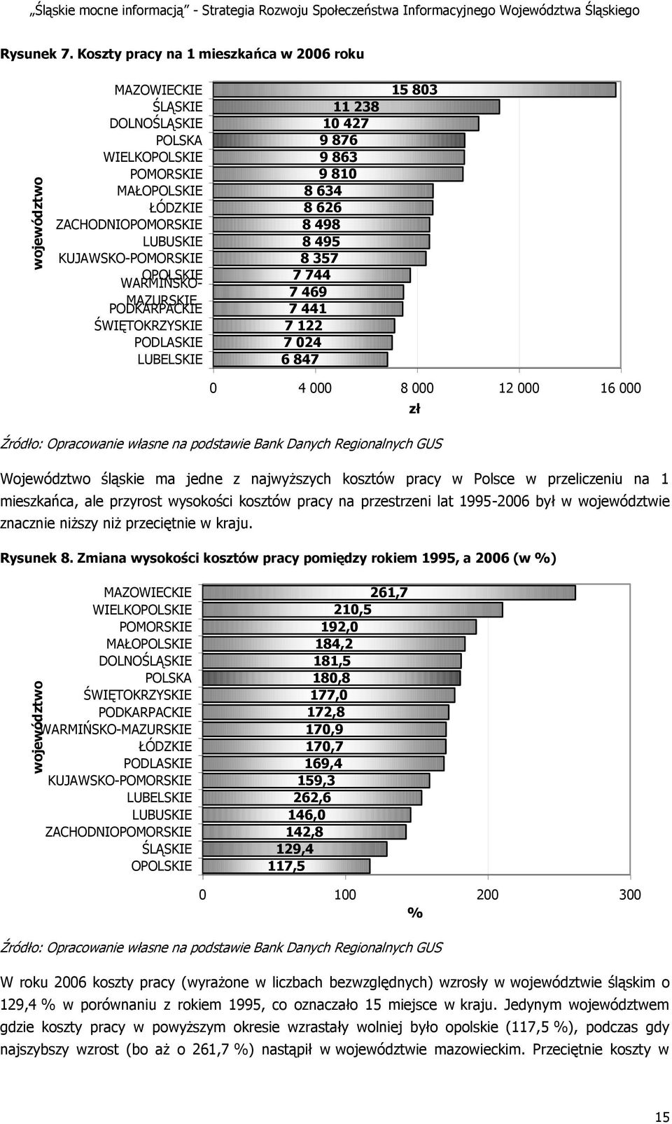 MAZURSKIE PODKARPACKIE ŚWIĘTOKRZYSKIE PODLASKIE LUBELSKIE 11 238 10 427 9 876 9 863 9 810 8 634 8 626 8 498 8 495 8 357 7 744 7 469 7 441 7 122 7 024 6 847 15 803 0 4 000 8 000 12 000 16 000 zł