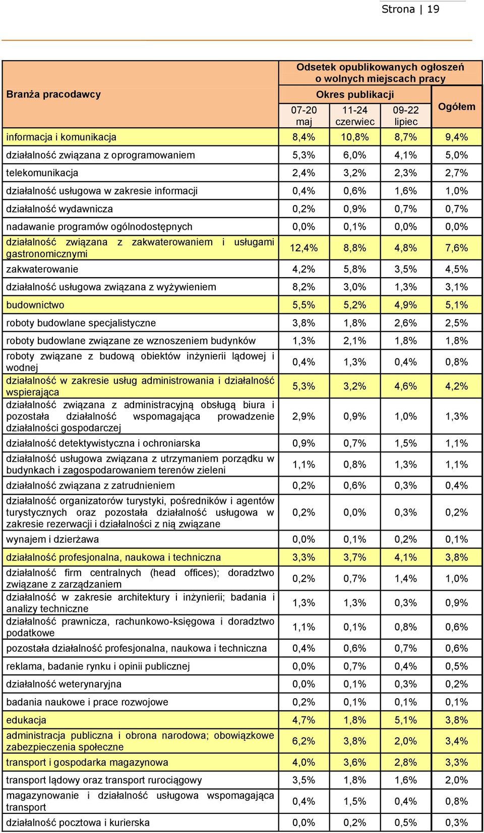 programów ogólnodostępnych 0,0 0,1 0,0 0,0 działalność związana z zakwaterowaniem i usługami gastronomicznymi 12,4 8,8 4,8 7,6 zakwaterowanie 4,2 5,8 3,5 4,5 działalność usługowa związana z