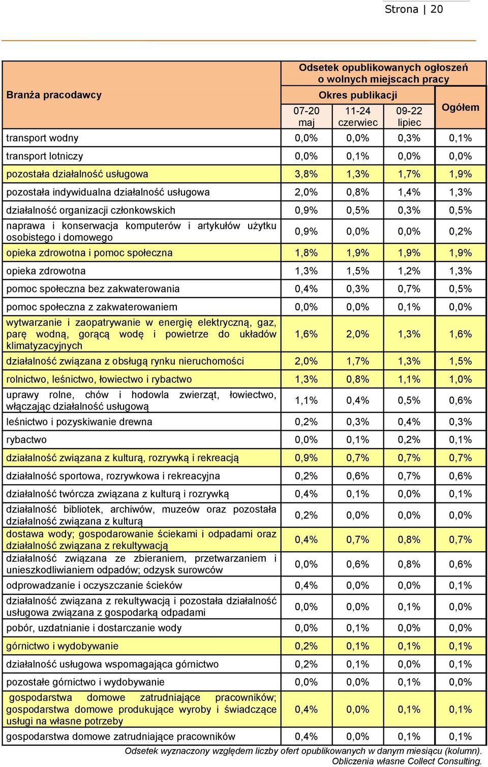 komputerów i artykułów użytku osobistego i domowego 0,9 0,0 0,0 0,2 opieka zdrowotna i pomoc społeczna 1,8 1,9 1,9 1,9 opieka zdrowotna 1,3 1,5 1,2 1,3 pomoc społeczna bez zakwaterowania 0,4 0,3 0,7