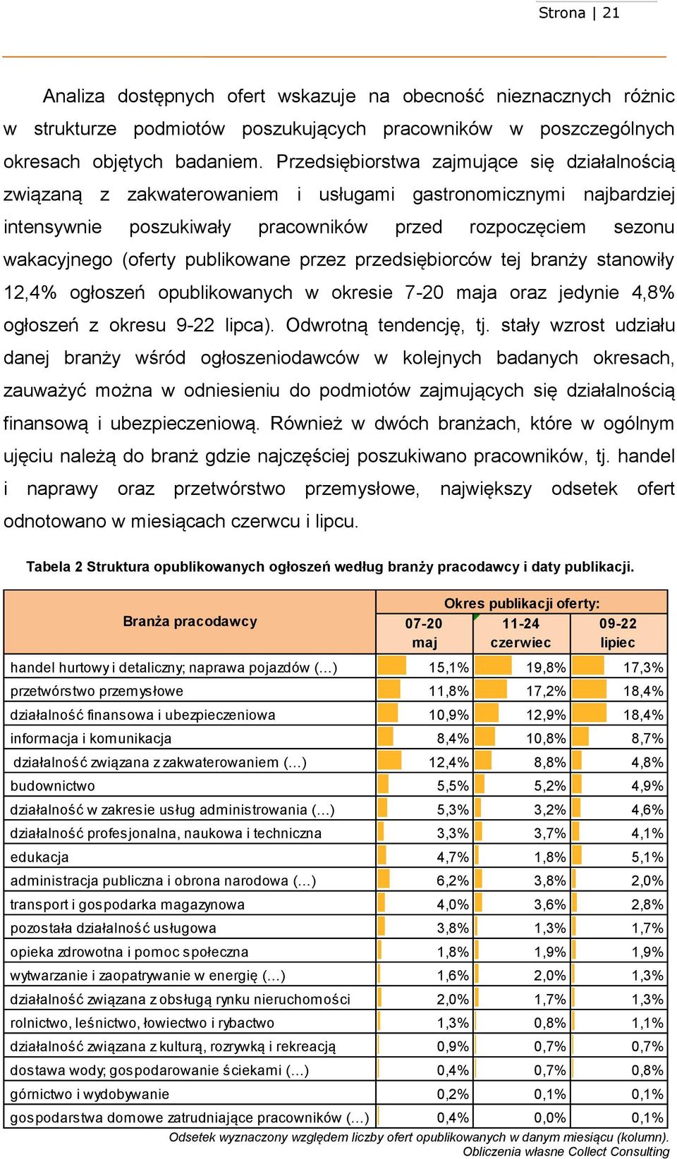 publikowane przez przedsiębiorców tej branży stanowiły 12,4 ogłoszeń opublikowanych w okresie 7-20 maja oraz jedynie 4,8 ogłoszeń z okresu 9-22 lipca). Odwrotną tendencję, tj.