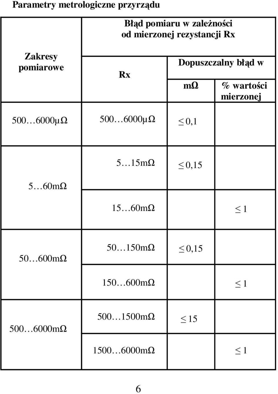 wartości mierzonej 500 6000µΩ 500 6000µΩ 0,1 5 60mΩ 5 15mΩ 0,15 15