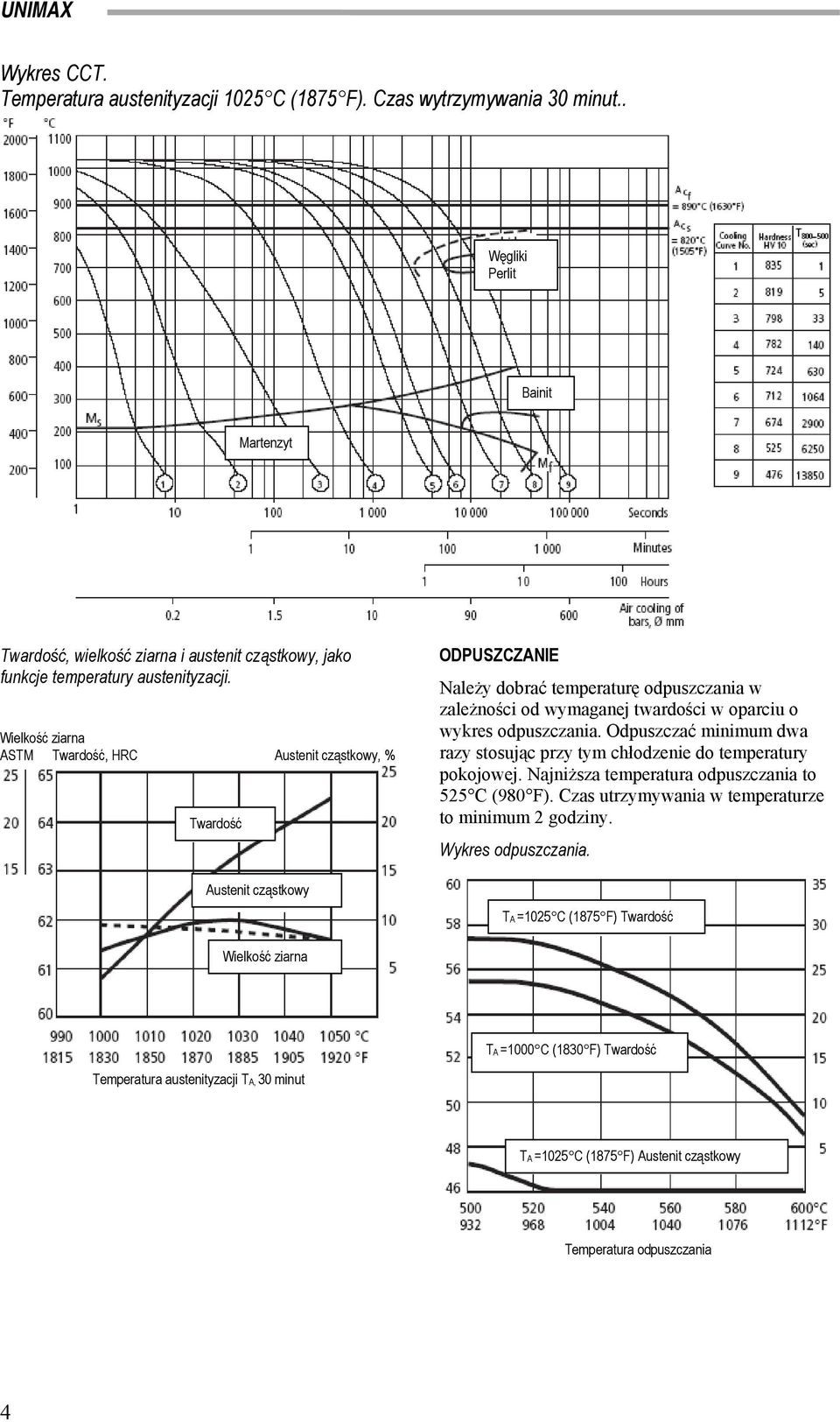 Wielkość ziarna ASTM Twardość, HRC Austenit cząstkowy, % Twardość Austenit cząstkowy ODPUSZCZANIE Należy dobrać temperaturę odpuszczania w zależności od wymaganej twardości w oparciu o wykres