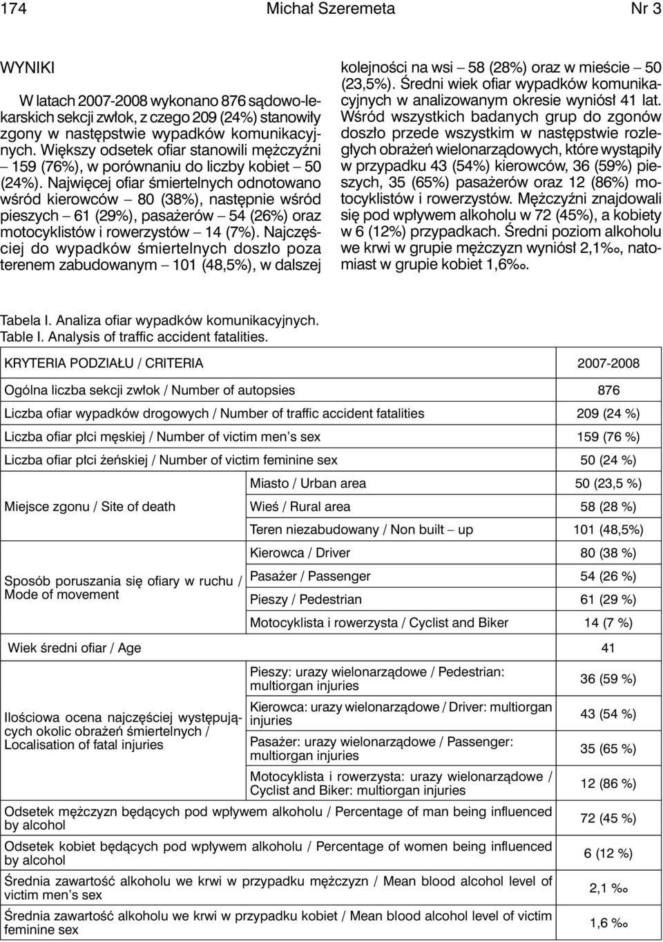 Najwięcej ofiar śmiertelnych odnotowano wśród kierowców 80 (38%), następnie wśród pieszych 61 (29%), pasażerów 54 (26%) oraz motocyklistów i rowerzystów 14 (7%).