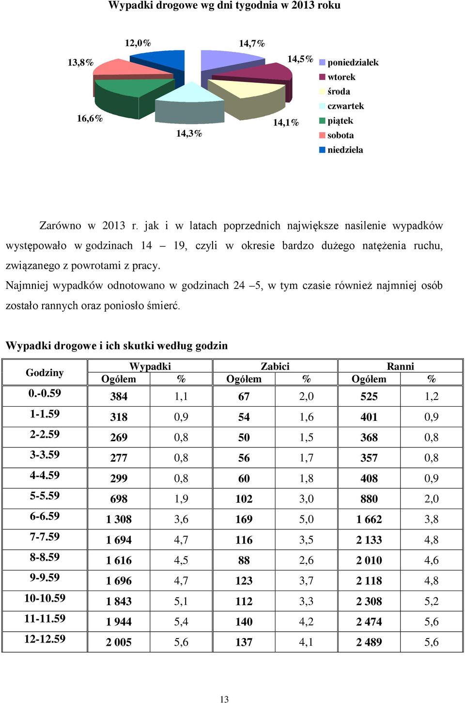 Najmniej wypadków odnotowano w godzinach 24 5, w tym czasie również najmniej osób zostało rannych oraz poniosło śmierć.