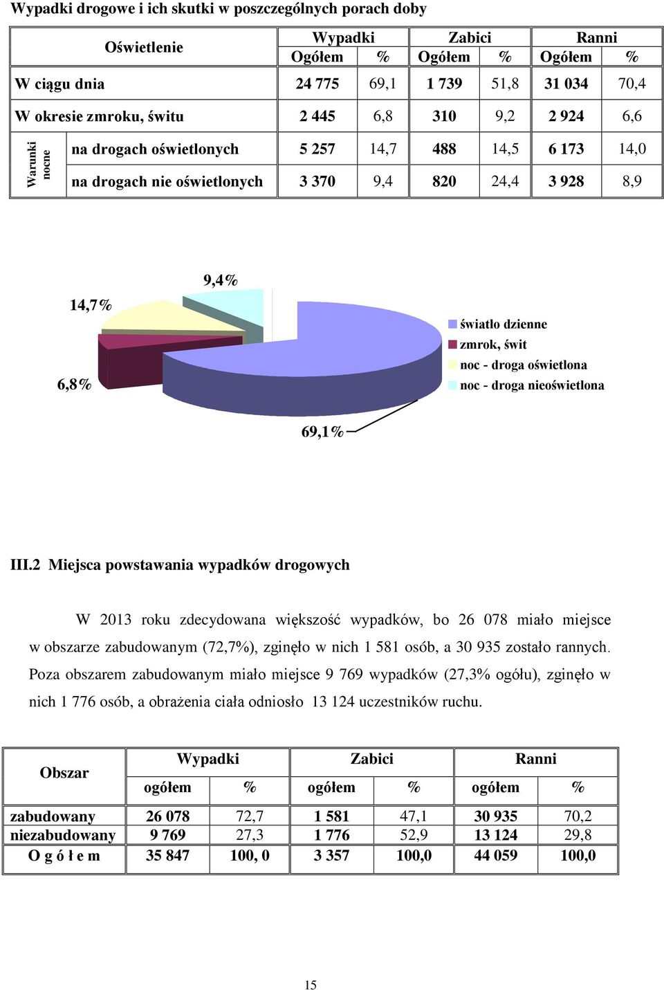 oświetlona noc - droga nieoświetlona 69,1% III.