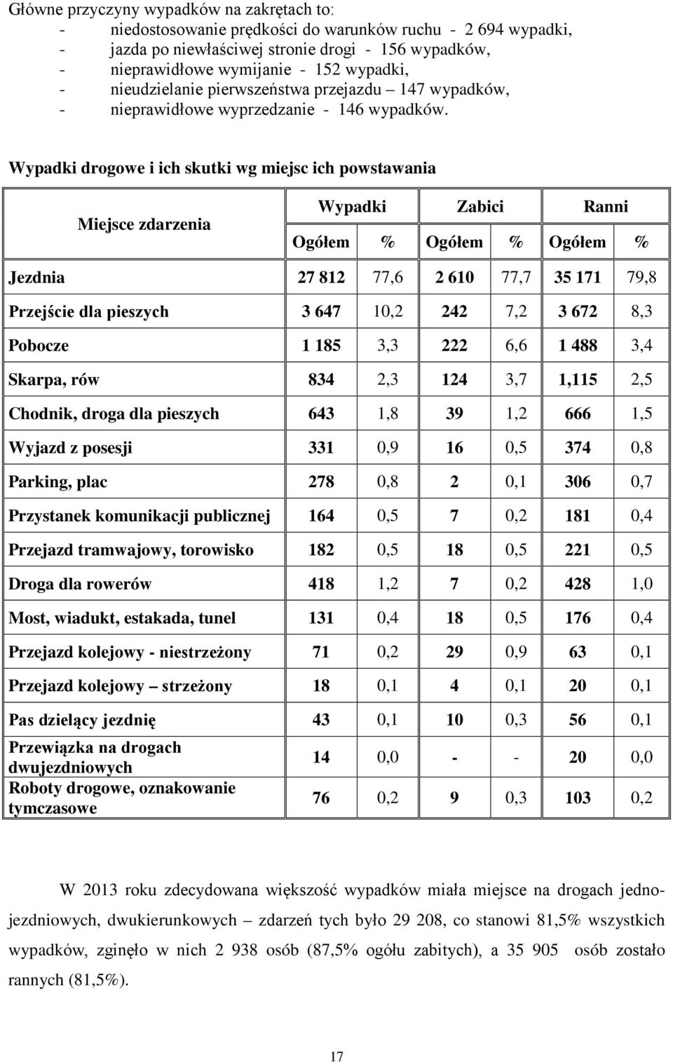 Wypadki drogowe i ich skutki wg miejsc ich powstawania Miejsce zdarzenia Wypadki Zabici Ranni Ogółem % Ogółem % Ogółem % Jezdnia 27 812 77,6 2 610 77,7 35 171 79,8 Przejście dla pieszych 3 647 10,2