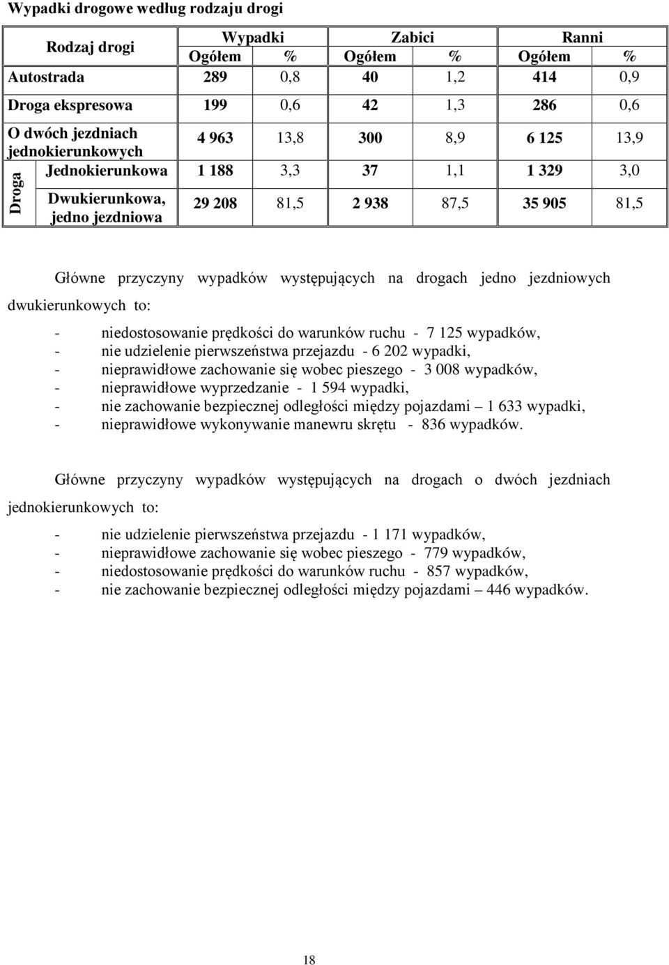 występujących na drogach jedno jezdniowych dwukierunkowych to: - niedostosowanie prędkości do warunków ruchu - 7 125 wypadków, - nie udzielenie pierwszeństwa przejazdu - 6 202 wypadki, -