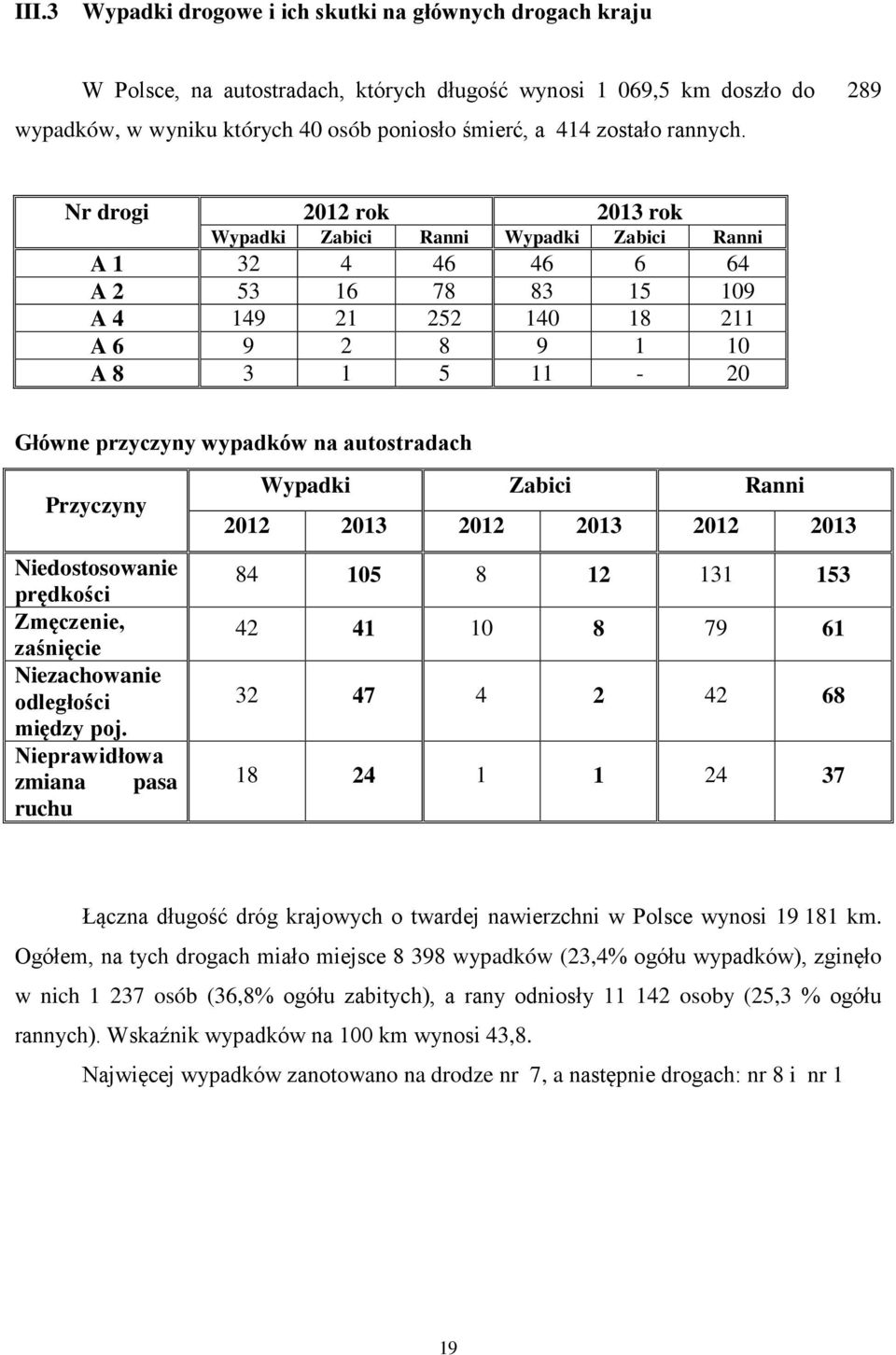 Nr drogi 2012 rok 2013 rok Wypadki Zabici Ranni Wypadki Zabici Ranni A 1 32 4 46 46 6 64 A 2 53 16 78 83 15 109 A 4 149 21 252 140 18 211 A 6 9 2 8 9 1 10 A 8 3 1 5 11-20 Główne przyczyny wypadków na