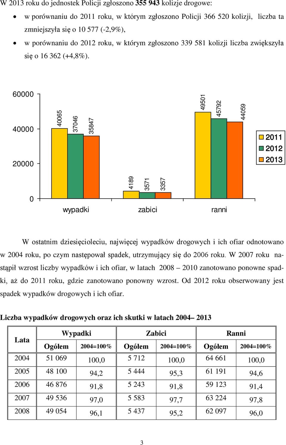 60000 40000 40065 37046 35847 49501 45792 44059 2011 2012 20000 2013 4189 3571 3357 0 wypadki zabici ranni W ostatnim dziesięcioleciu, najwięcej wypadków drogowych i ich ofiar odnotowano w 2004 roku,