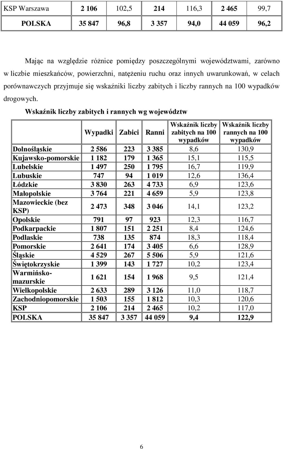 Wskaźnik liczby zabitych i rannych wg województw Wypadki Zabici Ranni Wskaźnik liczby zabitych na 100 wypadków Wskaźnik liczby rannych na 100 wypadków Dolnośląskie 2 586 223 3 385 8,6 130,9