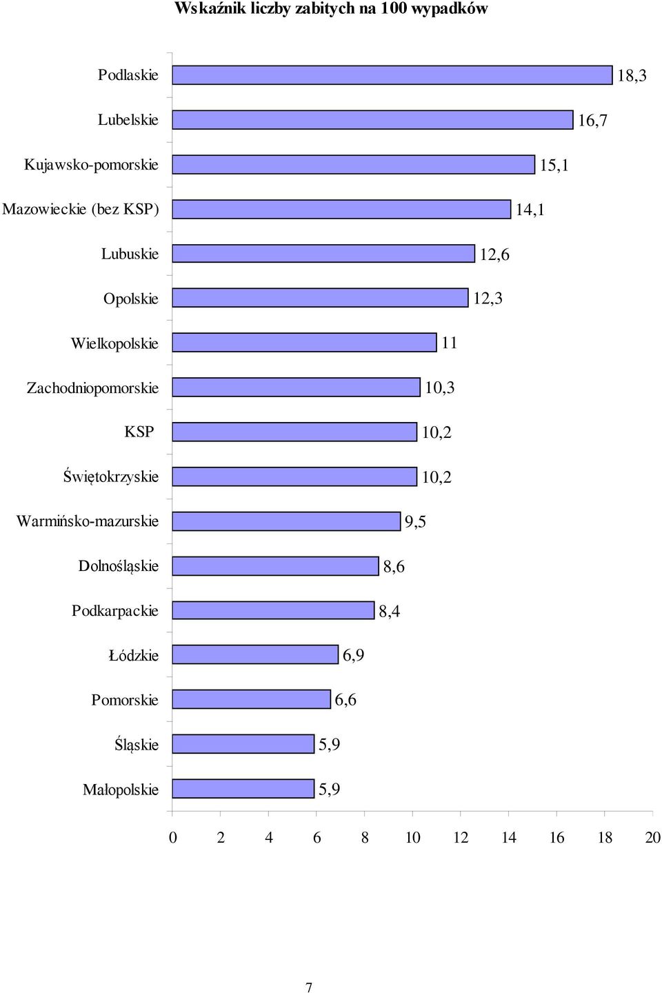 Zachodniopomorskie KSP Świętokrzyskie Warmińsko-mazurskie Dolnośląskie Podkarpackie 11