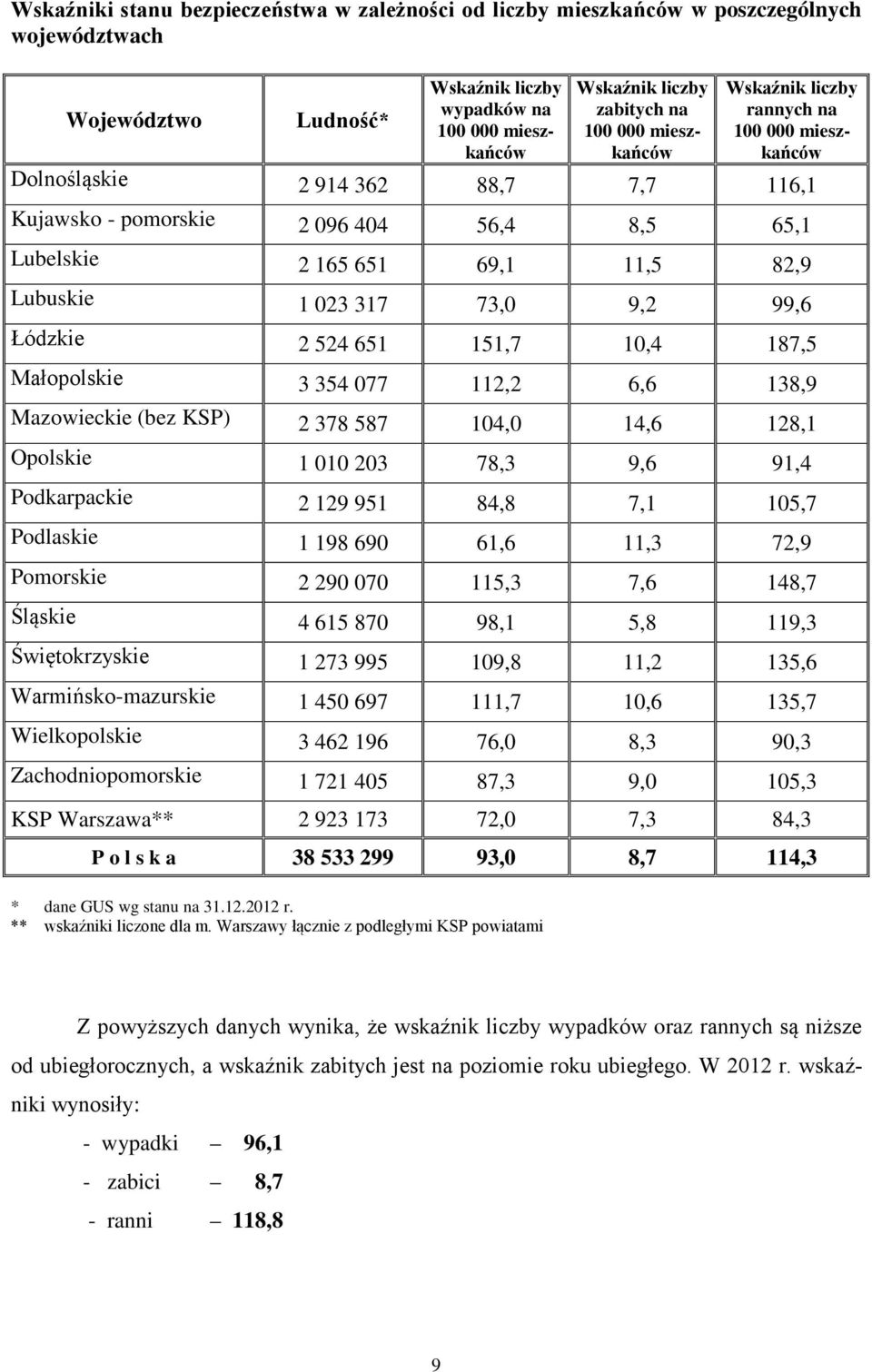 73,0 9,2 99,6 Łódzkie 2 524 651 151,7 10,4 187,5 Małopolskie 3 354 077 112,2 6,6 138,9 Mazowieckie (bez KSP) 2 378 587 104,0 14,6 128,1 Opolskie 1 010 203 78,3 9,6 91,4 Podkarpackie 2 129 951 84,8