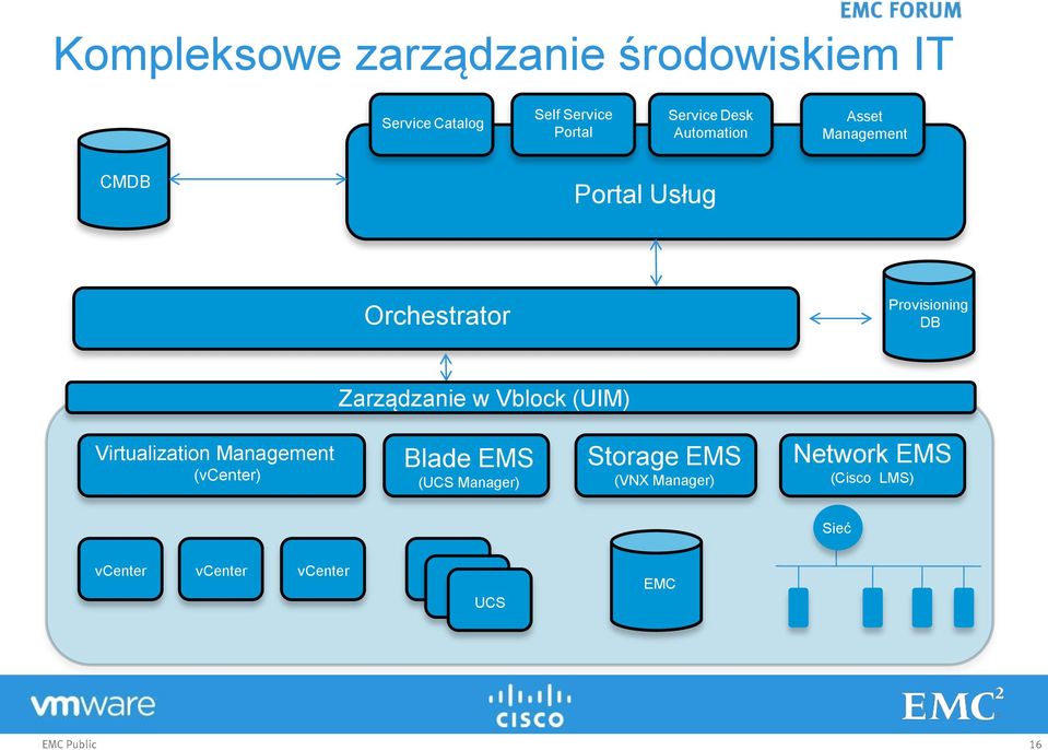 Zarządzanie w Vblock (UIM) Virtualization Management (vcenter) Blade EMS (UCS