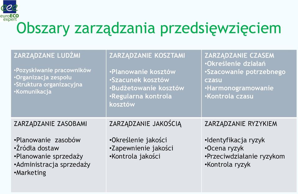 czasu Harmonogramowanie Kontrola czasu ZARZĄDZANIE ZASOBAMI Planowanie zasobów Źródła dostaw Planowanie sprzedaży Administracja sprzedaży Marketing