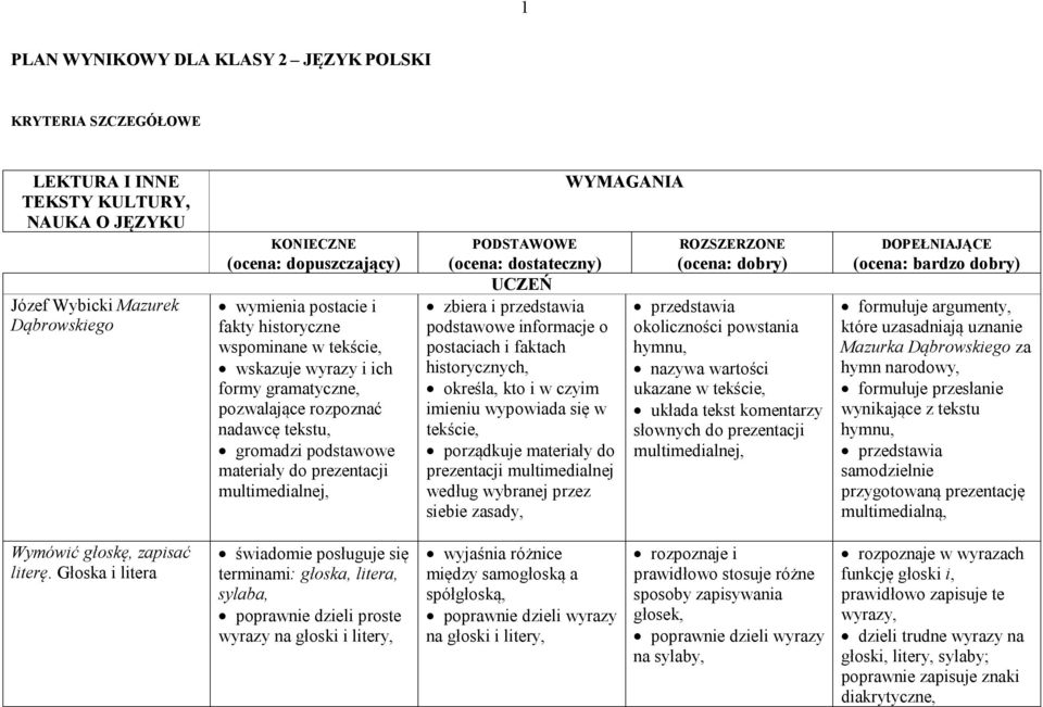 dostateczny) UCZEŃ zbiera i przedstawia podstawowe informacje o postaciach i faktach historycznych, określa, kto i w czyim imieniu wypowiada się w tekście, porządkuje materiały do prezentacji