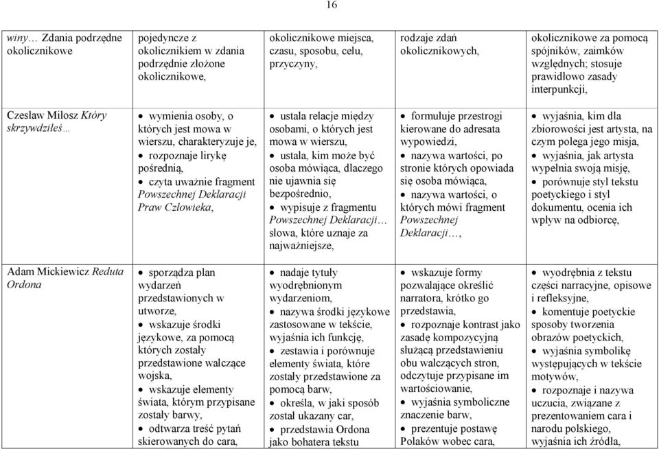 rozpoznaje lirykę pośrednią, czyta uważnie fragment Powszechnej Deklaracji Praw Człowieka, ustala relacje między osobami, o których jest mowa w wierszu, ustala, kim może być osoba mówiąca, dlaczego