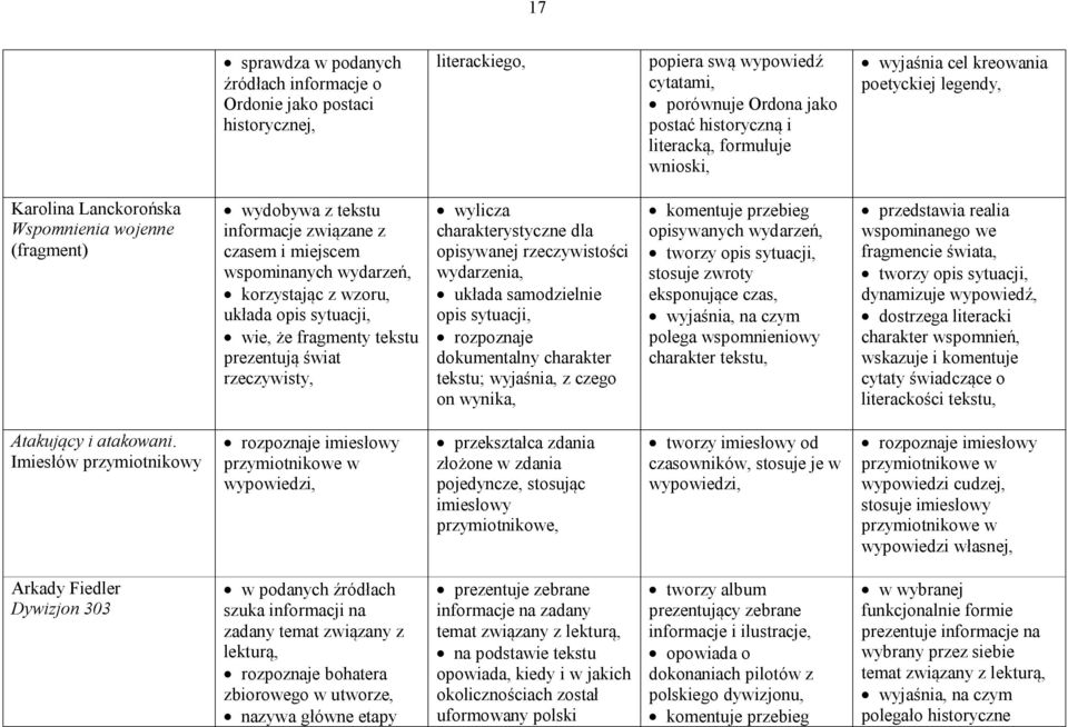 układa opis sytuacji, wie, że fragmenty tekstu prezentują świat rzeczywisty, wylicza charakterystyczne dla opisywanej rzeczywistości wydarzenia, układa samodzielnie opis sytuacji, rozpoznaje