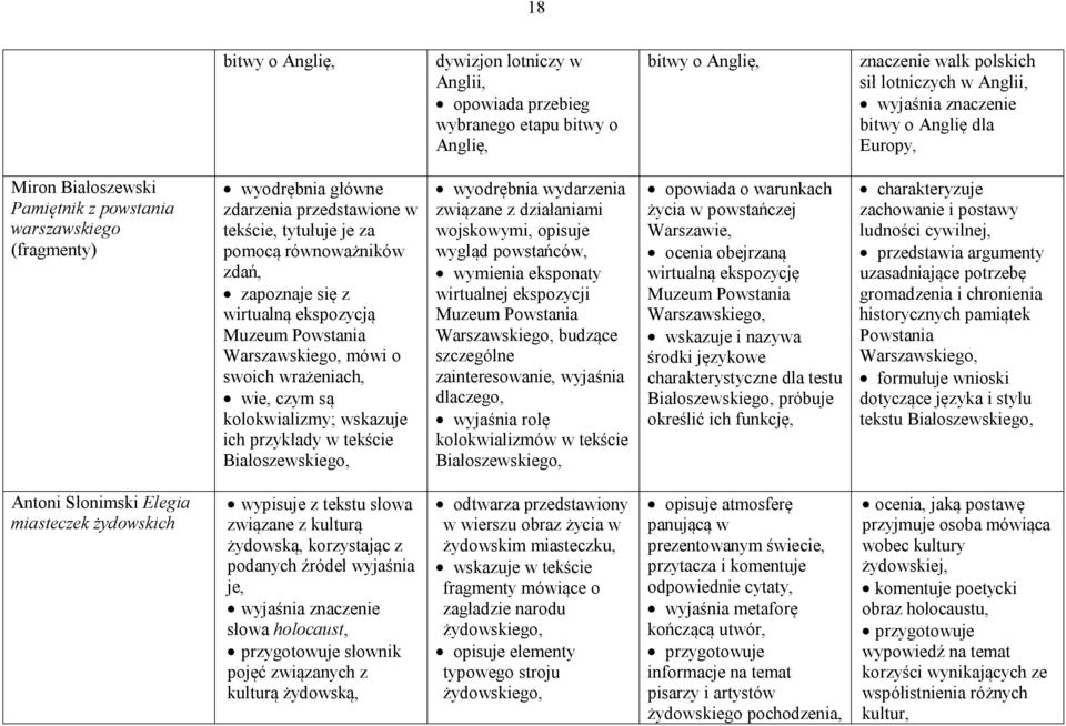 ekspozycją Muzeum Powstania Warszawskiego, mówi o swoich wrażeniach, wie, czym są kolokwializmy; wskazuje ich przykłady w tekście Białoszewskiego, wyodrębnia wydarzenia związane z działaniami