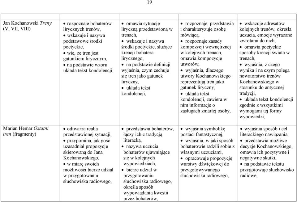 gatunek liryczny, układa tekst kondolencji, rozpoznaje, przedstawia i charakteryzuje osobę mówiącą, rozpoznaje zasady kompozycji wewnętrznej w kolejnych trenach, omawia kompozycję utworów, wyjaśnia,