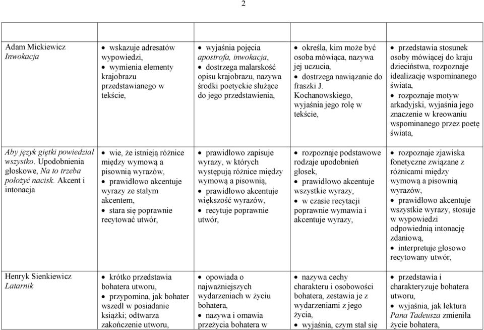 Kochanowskiego, wyjaśnia jego rolę w tekście, przedstawia stosunek osoby mówiącej do kraju dzieciństwa, rozpoznaje idealizację wspominanego świata, rozpoznaje motyw arkadyjski, wyjaśnia jego