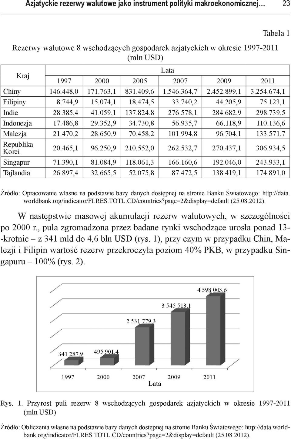 682,9 298.739,5 Indonezja 17.486,8 29.352,9 34.730,8 56.935,7 66.118,9 110.136,6 Malezja 21.470,2 28.650,9 70.458,2 101.994,8 96.704,1 133.571,7 Republika Korei 20.465,1 96.250,9 210.552,0 262.