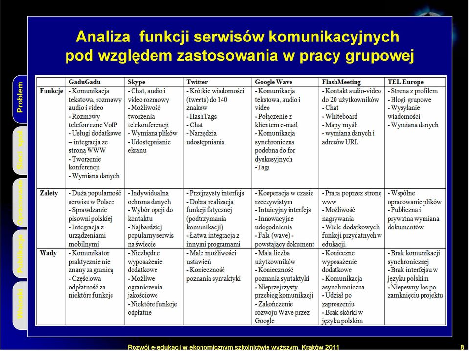 zastosowania komunikacyjnych w pracy grupowej Wnioski Publikacje Opracowanie Sieci społ.