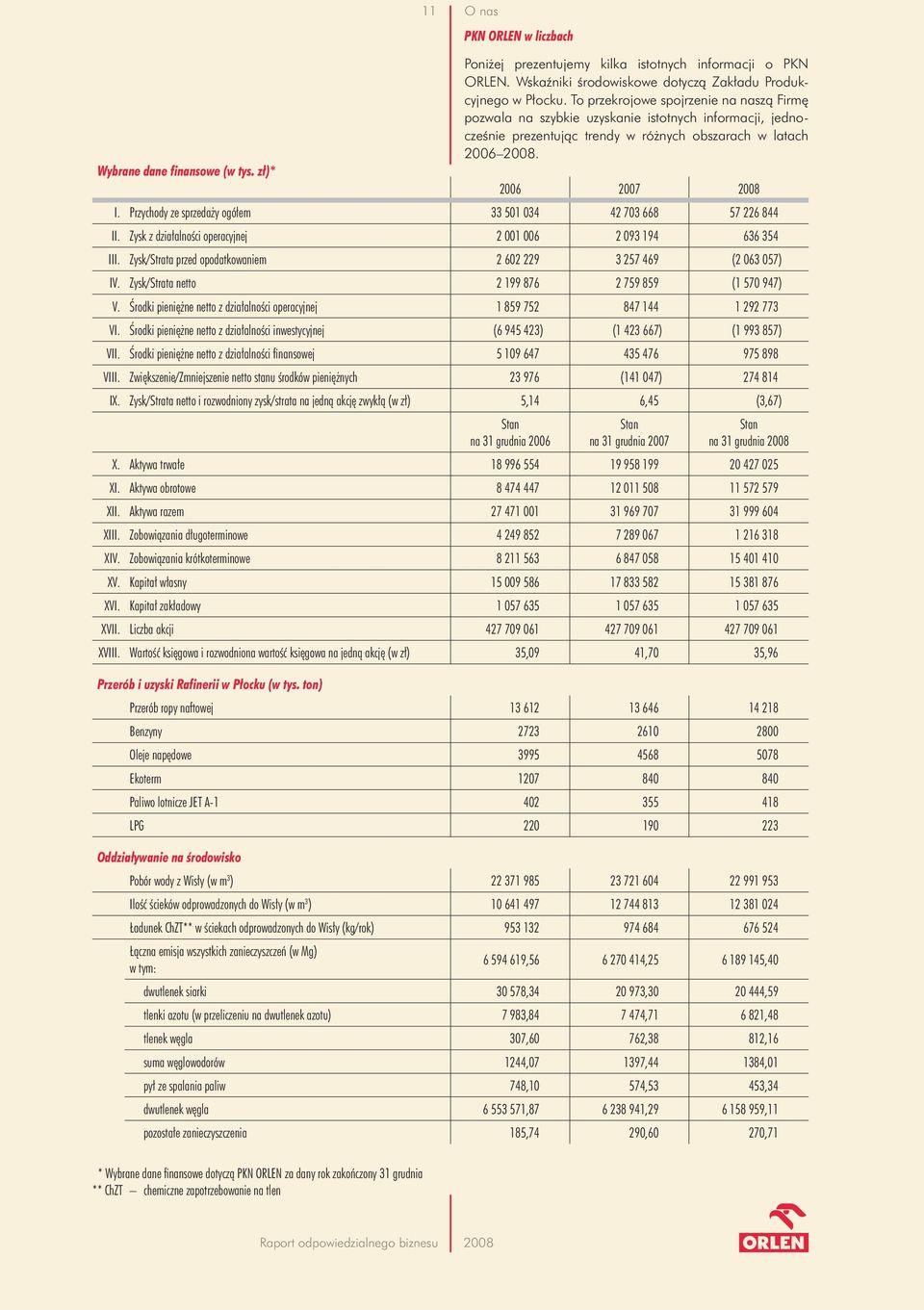 zł)* 2006 2007 2008 I. Przychody ze sprzedaży ogółem 33 501 034 42 703 668 57 226 844 II. Zysk z działalności operacyjnej 2 001 006 2 093 194 636 354 III.