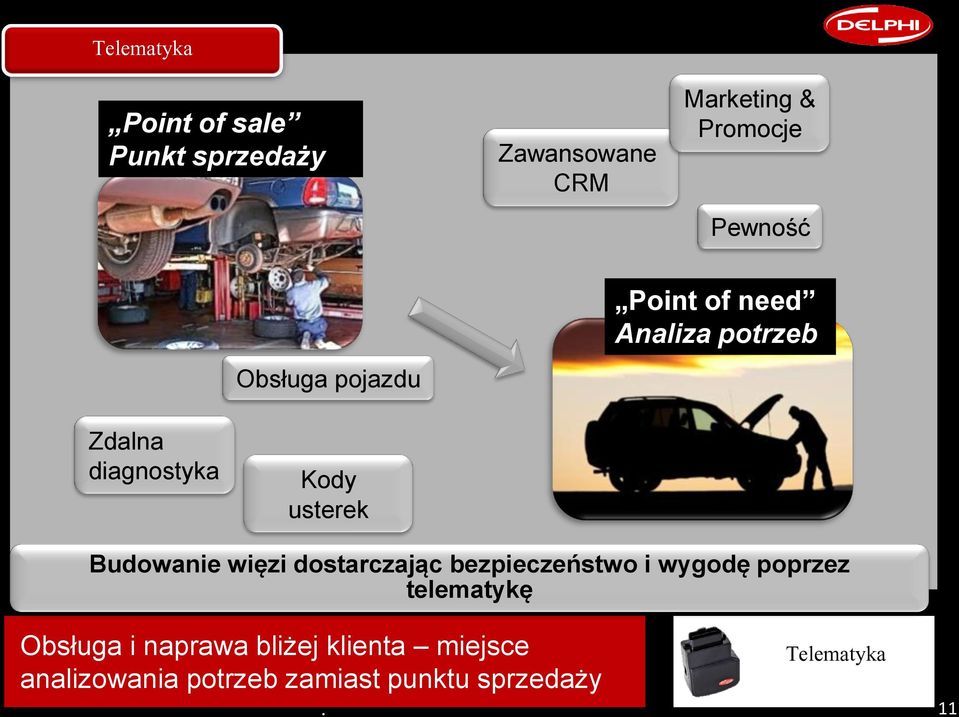 usterek Budowanie więzi dostarczając bezpieczeństwo i wygodę poprzez telematykę