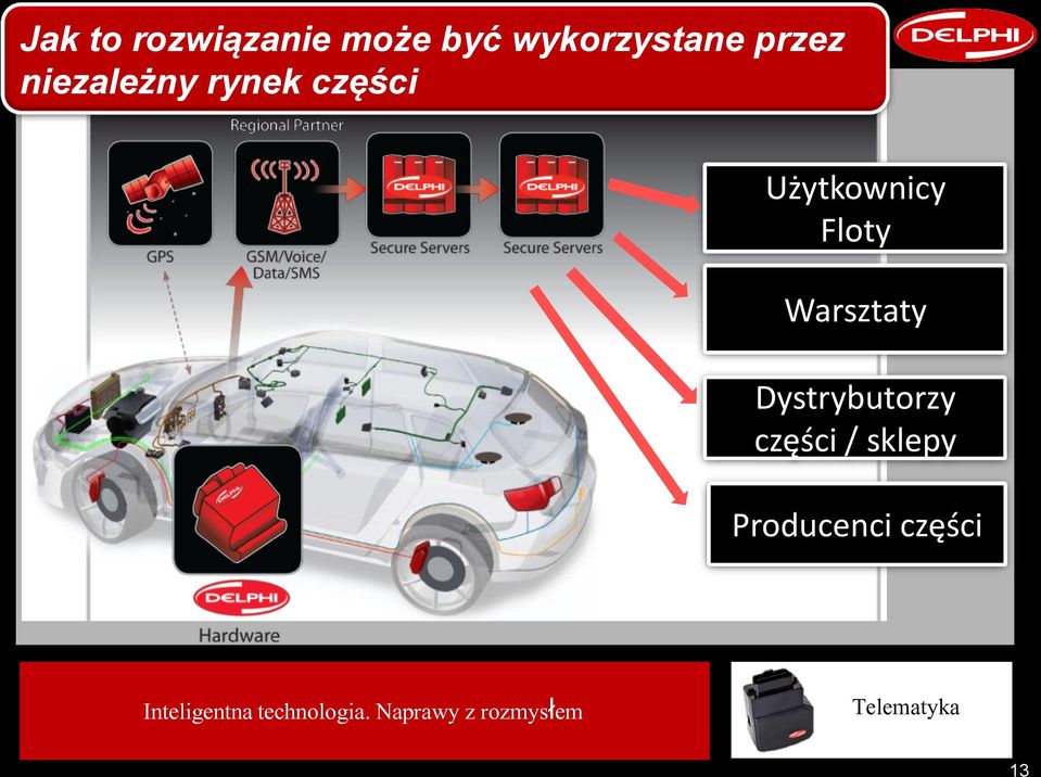 Dystrybutorzy części / sklepy Producenci części