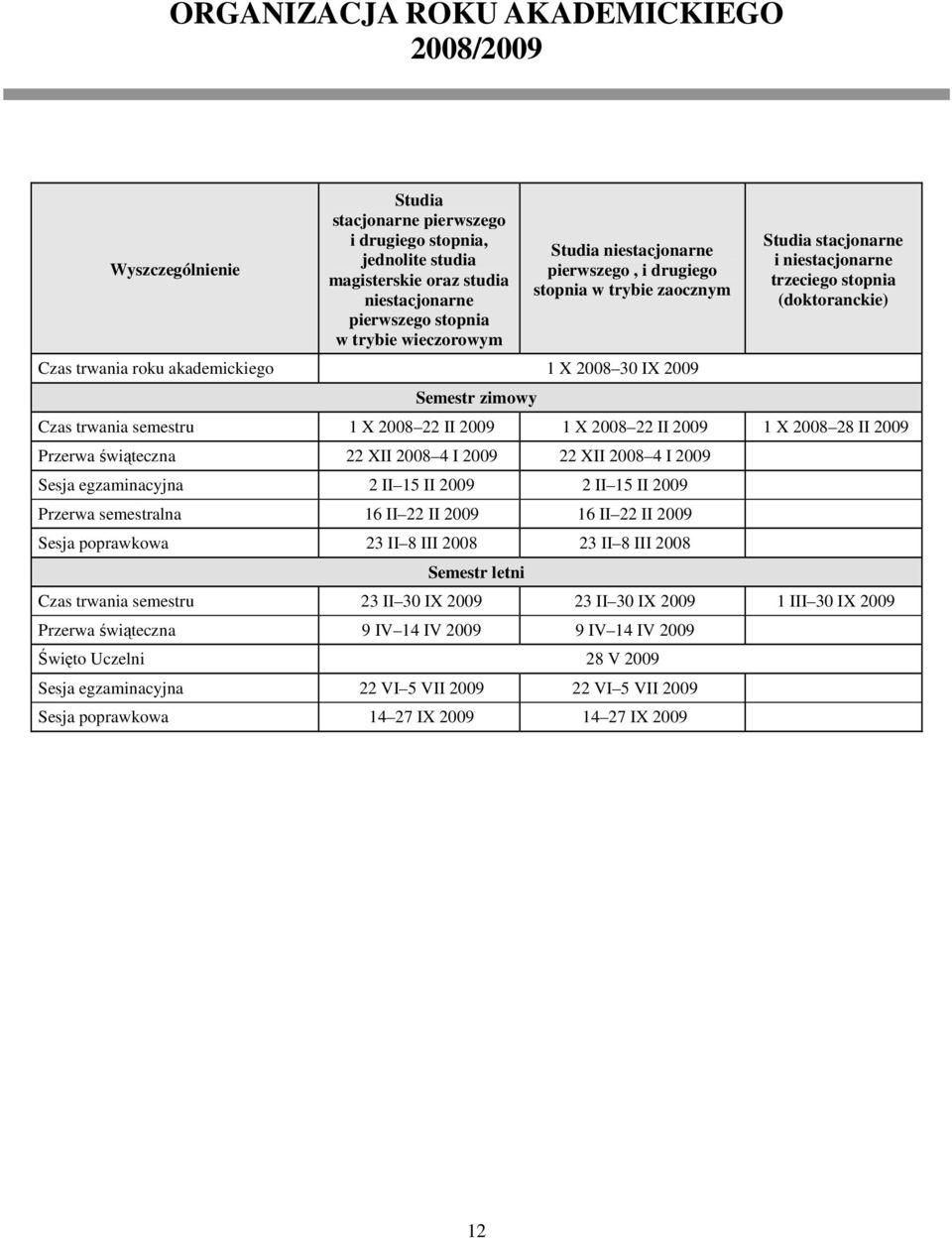stopnia (doktoranckie) Czas trwania semestru 1 X 2008 22 II 2009 1 X 2008 22 II 2009 1 X 2008 28 II 2009 Przerwa świąteczna 22 XII 2008 4 I 2009 22 XII 2008 4 I 2009 Sesja egzaminacyjna 2 II 15 II