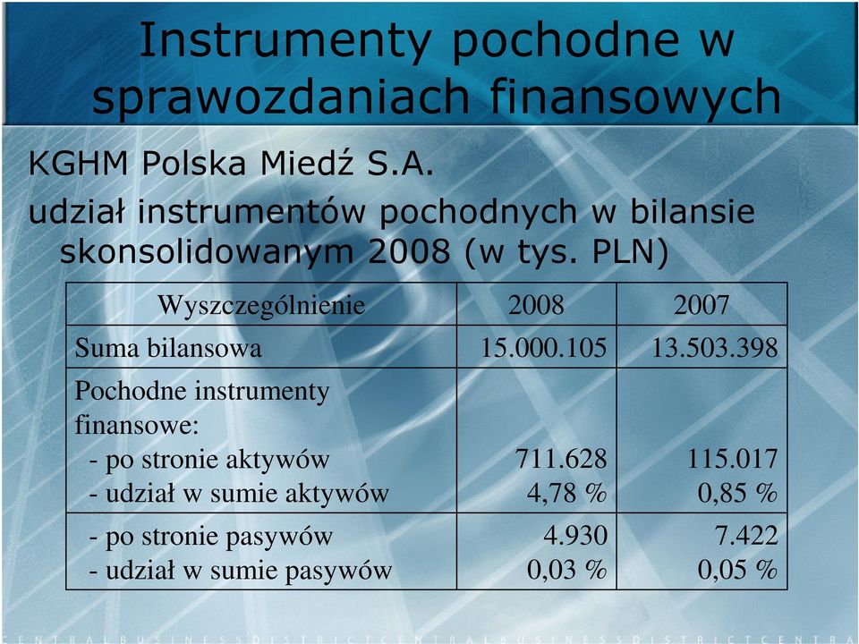 PLN) Wyszczególnienie Suma bilansowa Pochodne instrumenty finansowe: - po stronie aktywów -