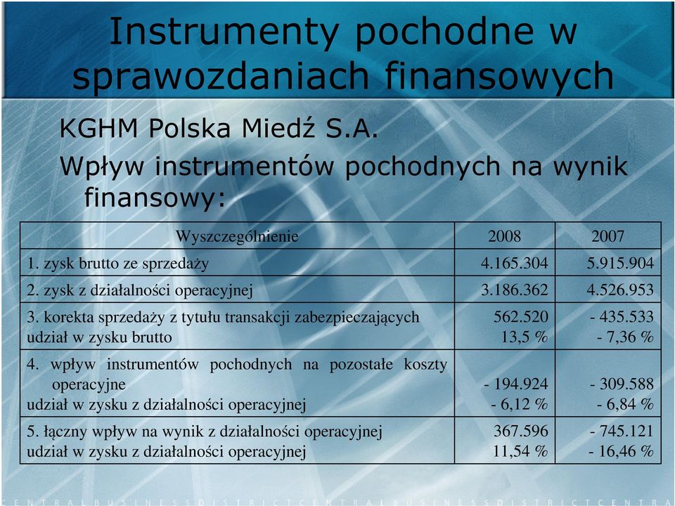 korekta sprzedaży z tytułu transakcji zabezpieczających udział w zysku brutto 4.