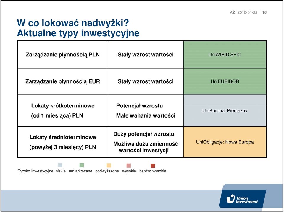 płynnością EUR Stały wzrost wartości UniEURIBOR Lokaty krótkoterminowe (od 1 miesiąca) PLN Potencjał wzrostu Małe wahania