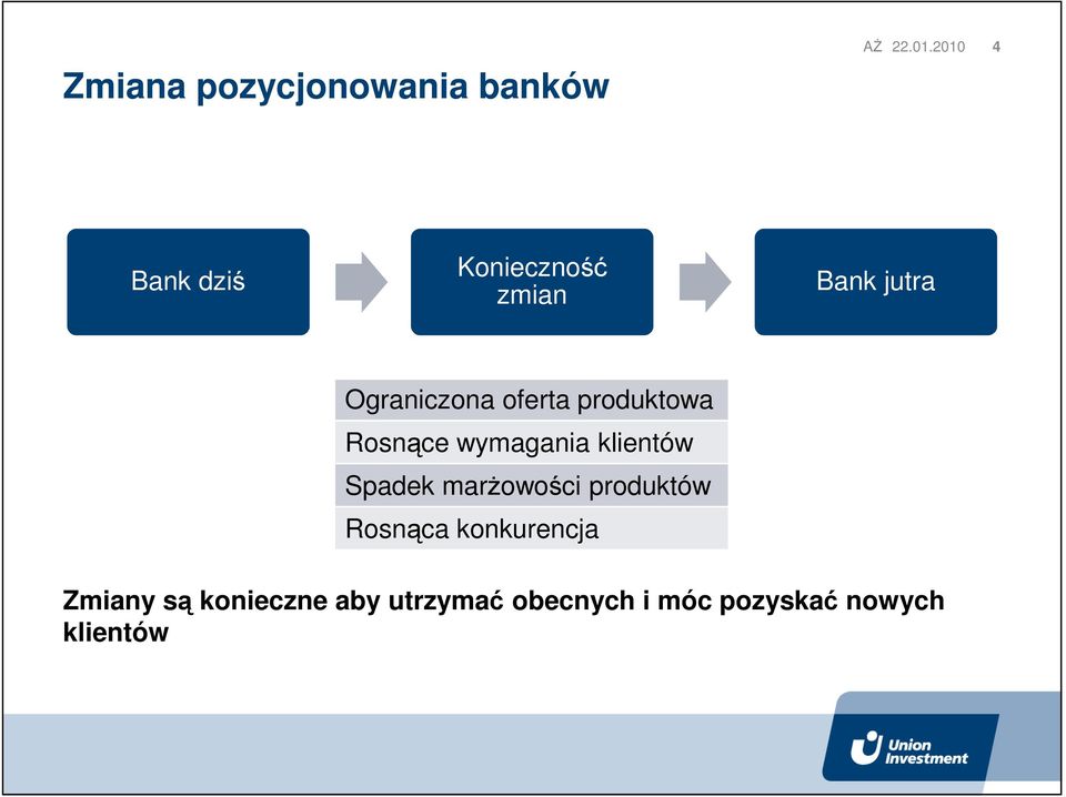 produktowa Rosnące wymagania klientów Spadek marżowości produktów