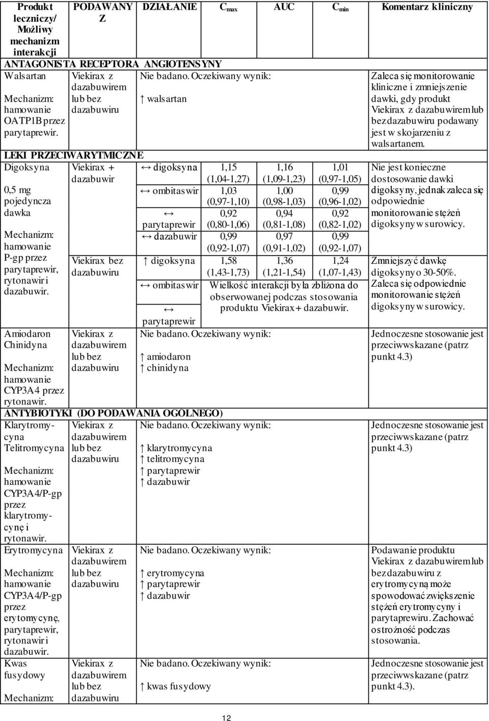 0,5 mg pojedyncza dawka ombitaswir parytaprewir 1,03 (0,97-1,10) 0,92 (0,80-1,06) 1,00 (0,98-1,03) 0,94 (0,81-1,08) 0,99 (0,96-1,02) 0,92 (0,82-1,02) dazabuwir 0,99 0,97 0,99 (0,92-1,07) (0,91-1,02)