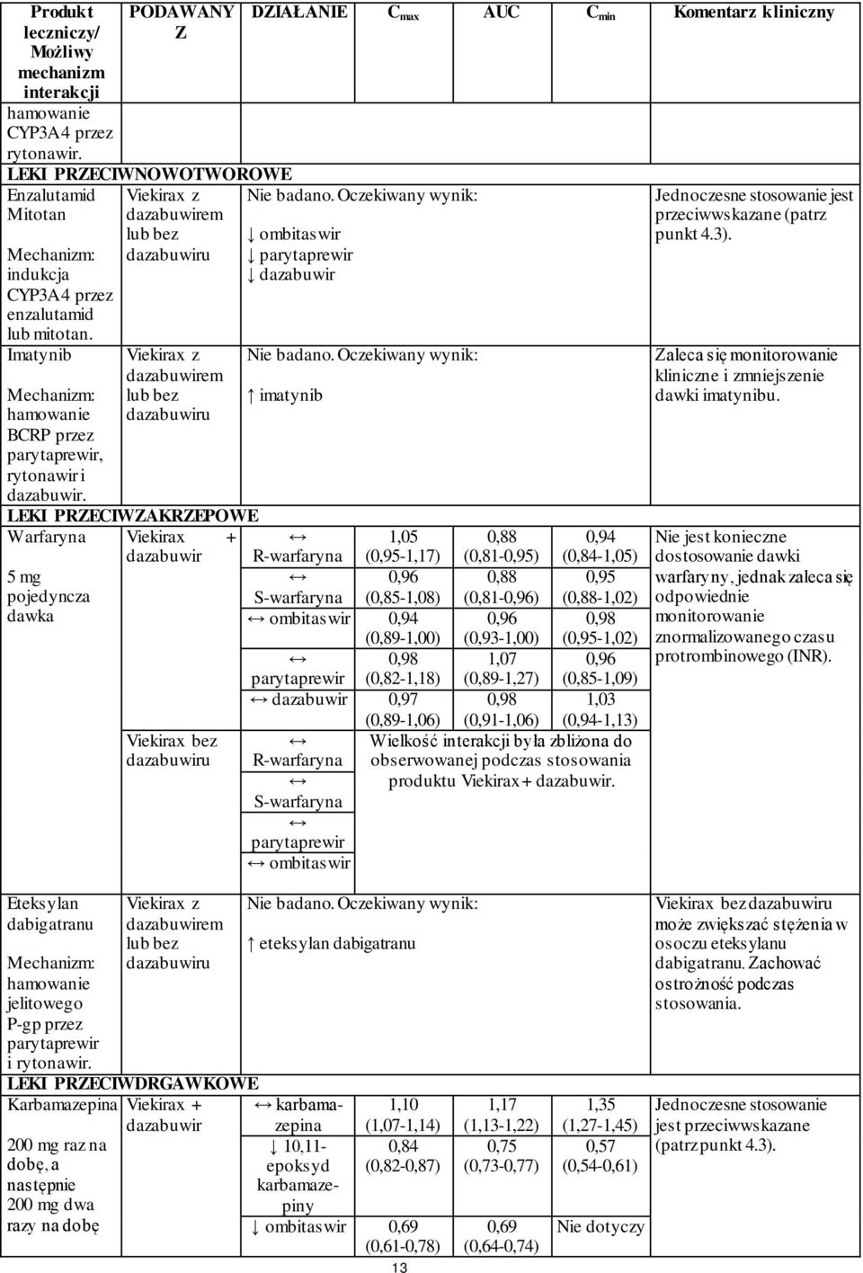 Viekirax z lub bez Viekirax z lub bez DZIAŁANIE C max AUC C min Komentarz kliniczny ombitaswir parytaprewir dazabuwir Nie badano.