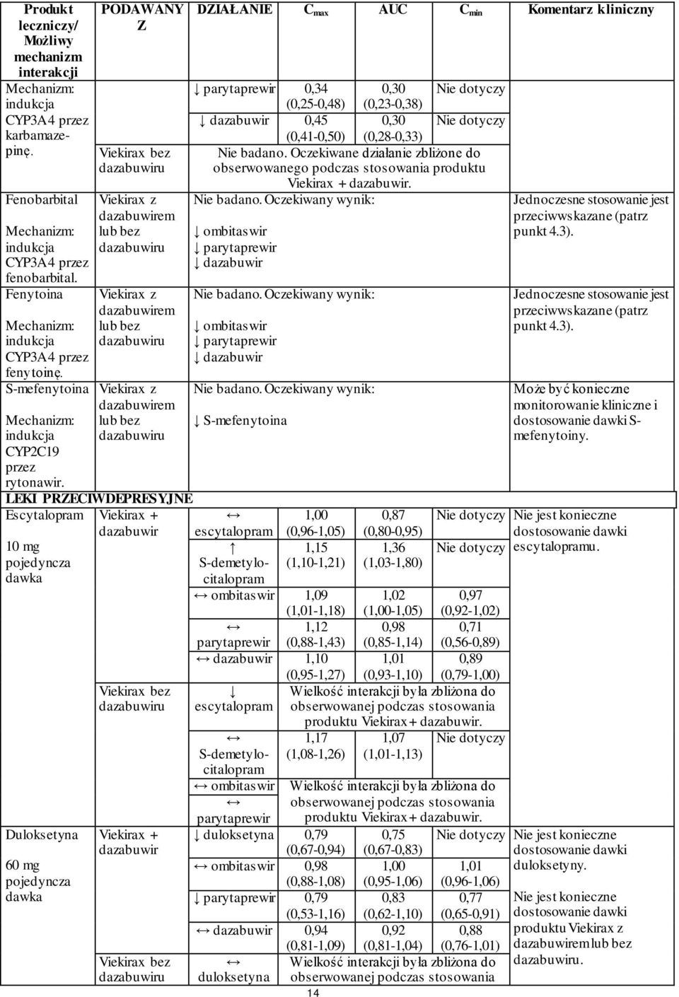 PODAWANY Z Viekirax bez Viekirax z lub bez Viekirax z lub bez Viekirax z lub bez DZIAŁANIE C max AUC C min Komentarz kliniczny parytaprewir 0,34 0,30 Nie dotyczy (0,25-0,48) (0,23-0,38) dazabuwir