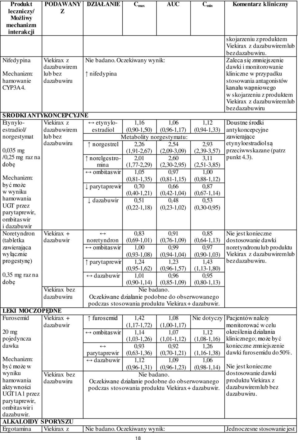 (tabletka zawierająca wyłącznie progestynę) 0,35 mg raz na dobę Viekirax z lub bez Viekirax + dazabuwir Viekirax bez LEKI MOCZOPĘDNE Furosemid 20 mg pojedyncza dawka być może w wyniku hamowania