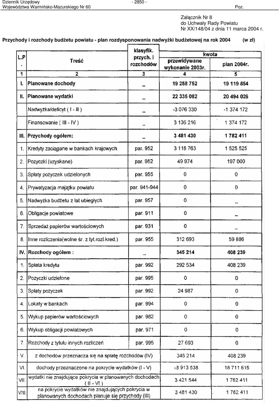 Przychody i rozchody budŝetu powiatu - plan