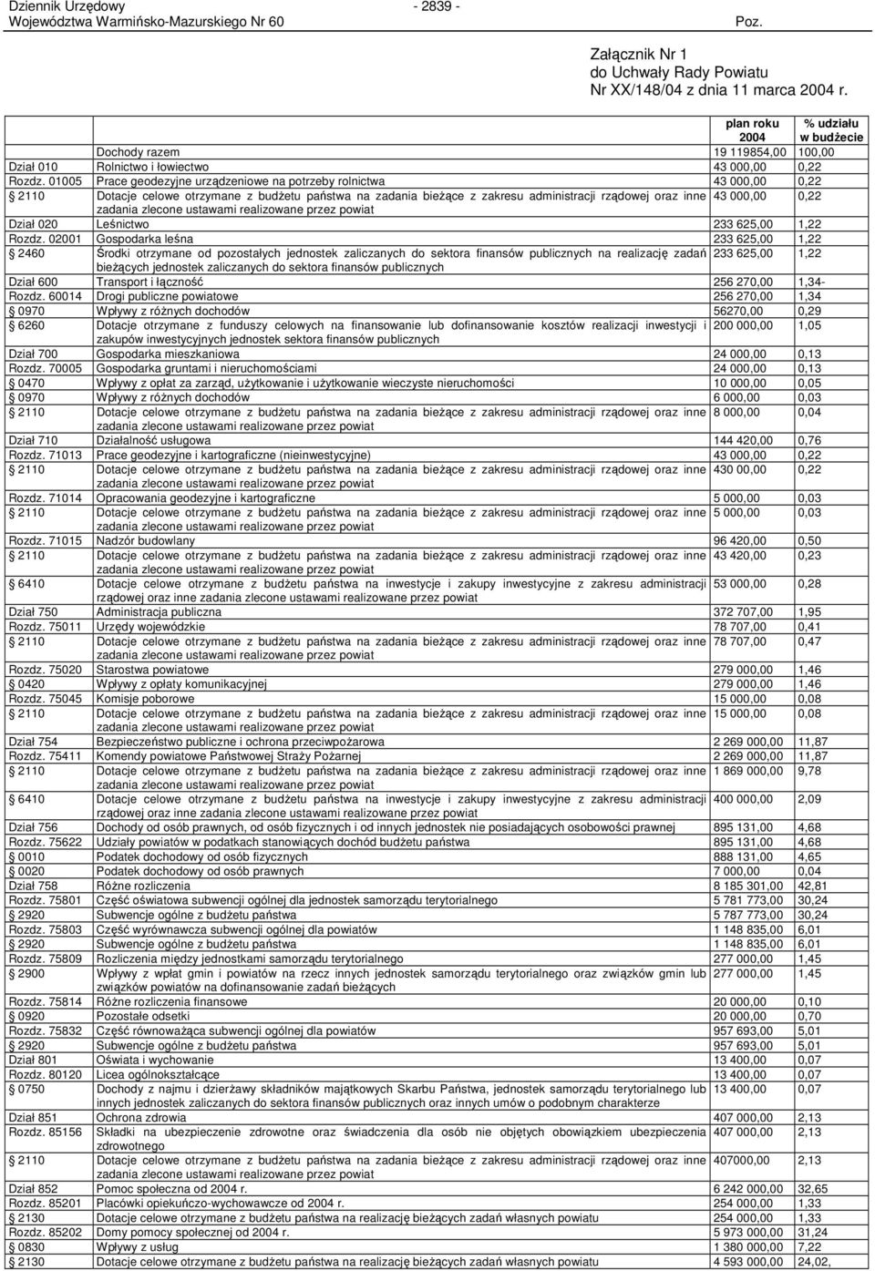 01005 Prace geodezyjne urządzeniowe na potrzeby rolnictwa 43 000,00 0,22 2110 Dotacje celowe otrzymane z budŝetu państwa na zadania bieŝące z zakresu administracji rządowej oraz inne 43 000,00 0,22