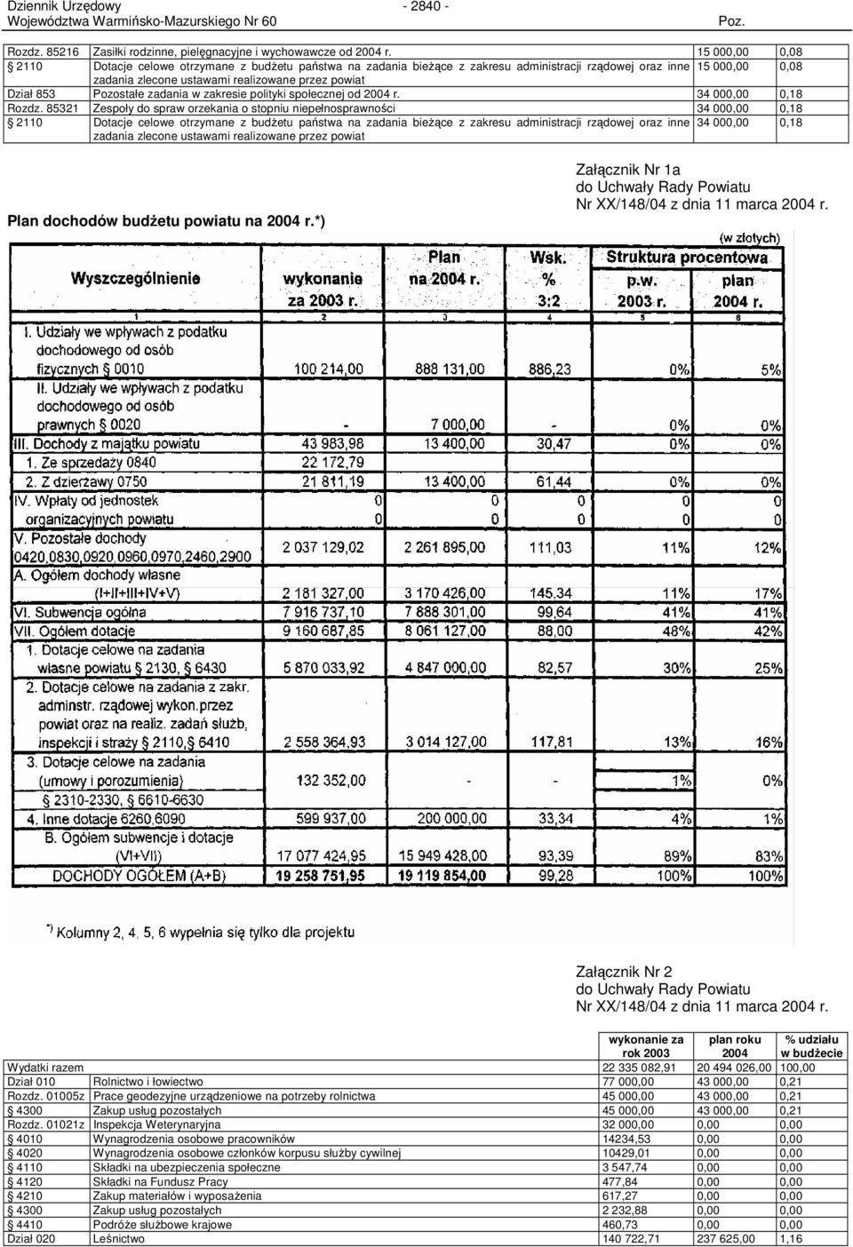 Pozostałe zadania w zakresie polityki społecznej od 2004 r. 34 000,00 0,18 Rozdz.