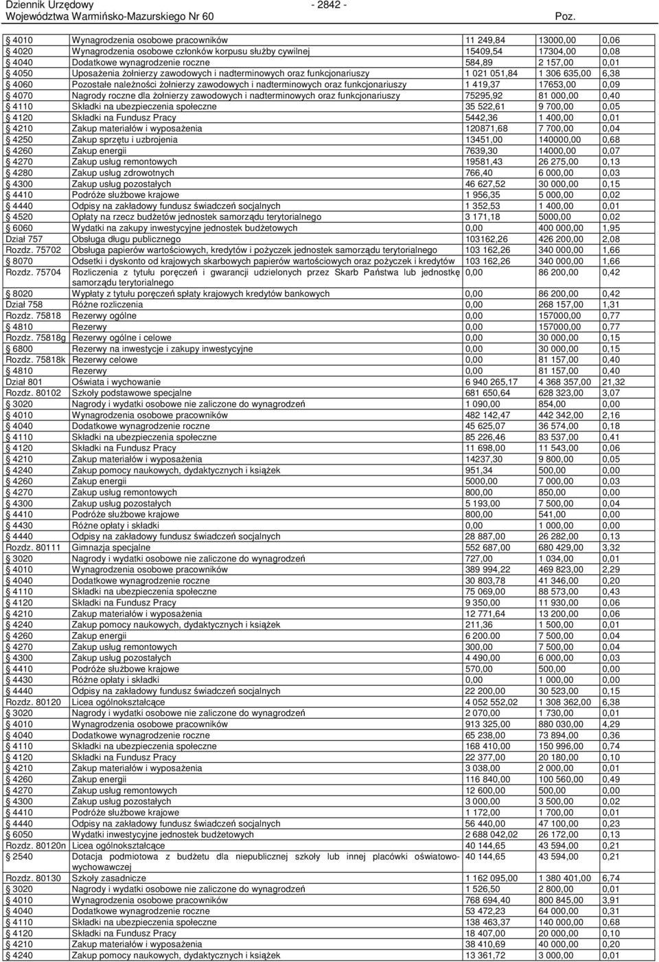 funkcjonariuszy 1 419,37 17653,00 0,09 4070 Nagrody roczne dla Ŝołnierzy zawodowych i nadterminowych oraz funkcjonariuszy 75295,92 81 000,00 0,40 4110 Składki na ubezpieczenia społeczne 35 522,61 9