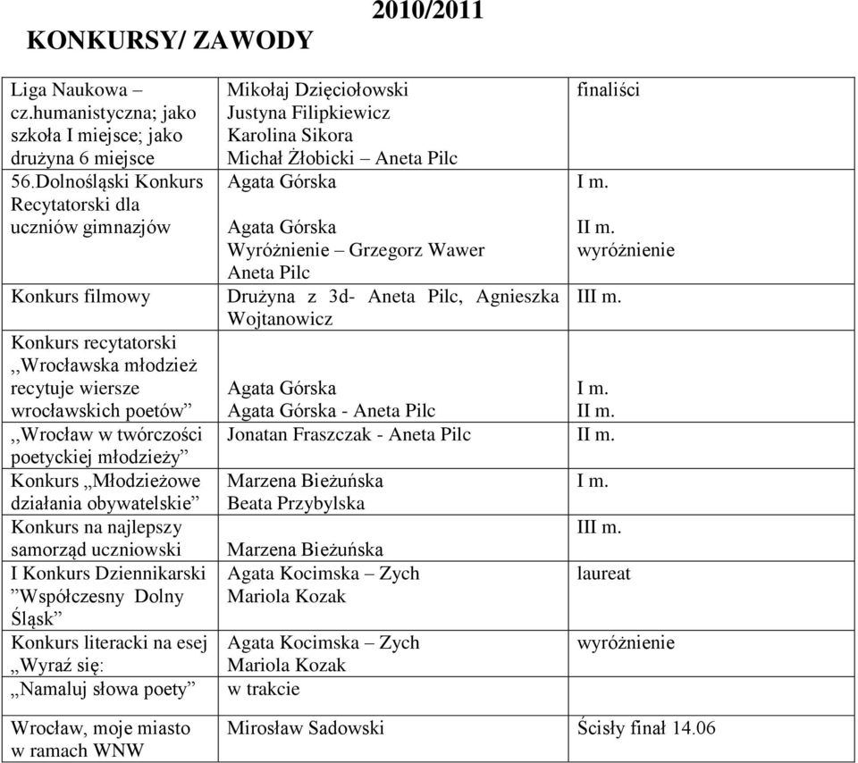 Konkurs Młodzieżowe działania obywatelskie Konkurs na najlepszy samorząd uczniowski I Konkurs Dziennikarski Współczesny Dolny Śląsk Konkurs literacki na esej Wyraź się: Namaluj słowa poety Wrocław,