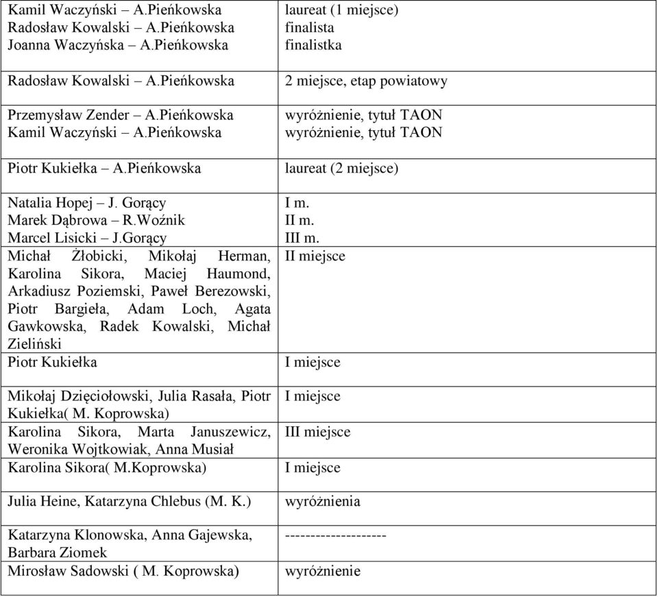 Gorący Michał Żłobicki, Mikołaj Herman, Karolina Sikora, Maciej Haumond, Arkadiusz Poziemski, Paweł Berezowski, Piotr Bargieła, Adam Loch, Agata Gawkowska, Radek Kowalski, Michał Zieliński Piotr