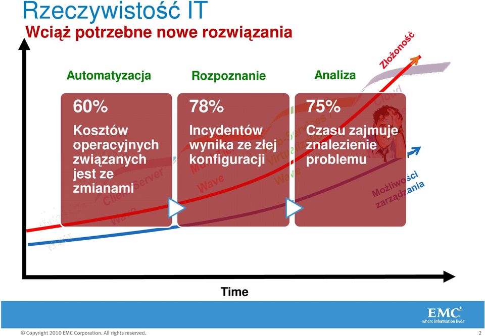 operacyjnych związanych jest ze zmianami 78% Incydentów