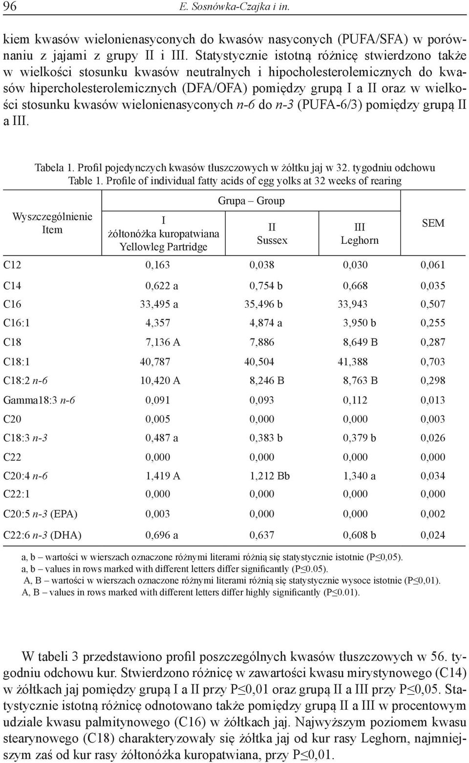 stosunku kwasów wielonienasyconych n-6 do n-3 (PUFA-6/3) pomiędzy grupą II a III. Tabela 1. Profil pojedynczych kwasów tłuszczowych w żółtku jaj w 32. tygodniu odchowu Table 1.