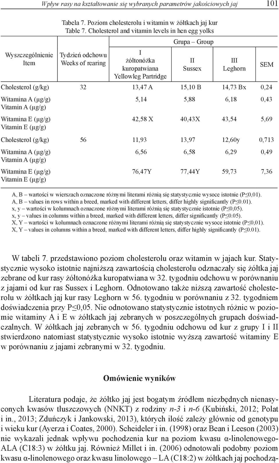 Witamina A (µg/g) Vitamin A (µg/g) Witamina E (µg/g) Vitamin E (µg/g) 5,14 5,88 6,18 0,43 42,58 X 40,43X 43,54 5,69 Cholesterol (g/kg) 56 11,93 13,97 12,60y 0,713 Witamina A (µg/g) Vitamin A (µg/g)